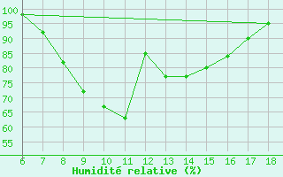 Courbe de l'humidit relative pour Ustica