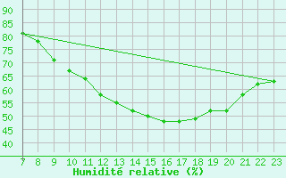 Courbe de l'humidit relative pour Colmar-Ouest (68)