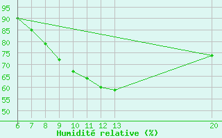 Courbe de l'humidit relative pour Livno