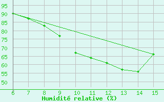 Courbe de l'humidit relative pour Bihac