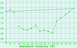 Courbe de l'humidit relative pour Colmar-Ouest (68)