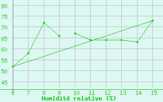 Courbe de l'humidit relative pour Ordu