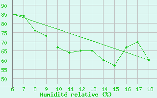 Courbe de l'humidit relative pour Cozzo Spadaro