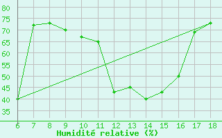 Courbe de l'humidit relative pour Ustica