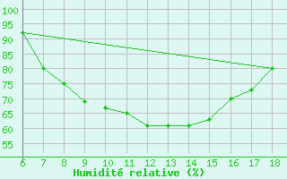 Courbe de l'humidit relative pour Kirklareli