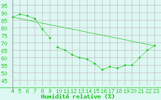 Courbe de l'humidit relative pour Combs-la-Ville (77)
