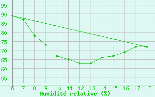 Courbe de l'humidit relative pour Sinop