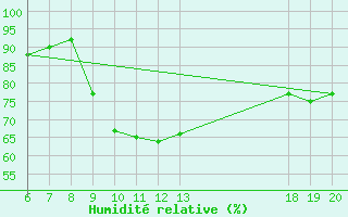 Courbe de l'humidit relative pour Bjelovar