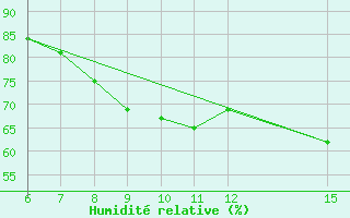 Courbe de l'humidit relative pour Livno