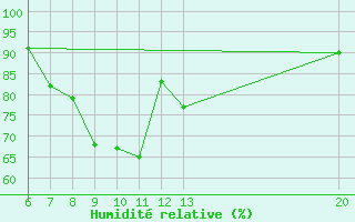 Courbe de l'humidit relative pour Sanski Most