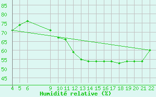 Courbe de l'humidit relative pour Colmar-Ouest (68)