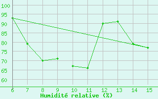 Courbe de l'humidit relative pour Ivan Sedlo