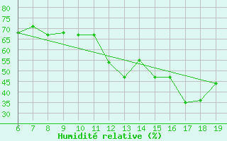 Courbe de l'humidit relative pour M. Calamita