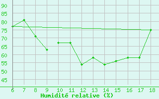 Courbe de l'humidit relative pour Gela