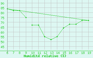 Courbe de l'humidit relative pour Ovar / Maceda