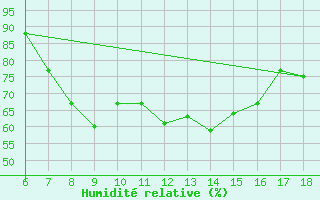 Courbe de l'humidit relative pour Kefalhnia Airport