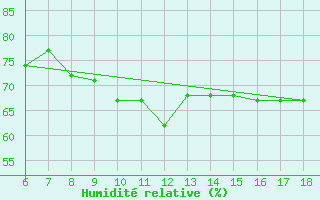 Courbe de l'humidit relative pour Gela