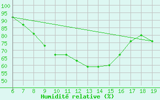 Courbe de l'humidit relative pour M. Calamita