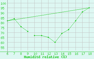 Courbe de l'humidit relative pour Ustica