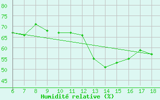 Courbe de l'humidit relative pour Gela