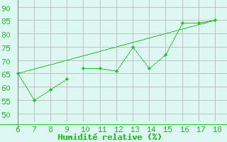 Courbe de l'humidit relative pour Marina Di Ginosa