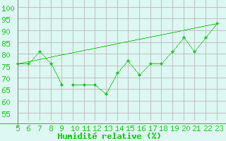 Courbe de l'humidit relative pour Reggio Calabria
