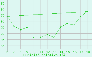 Courbe de l'humidit relative pour Ustica