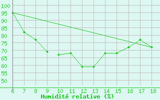 Courbe de l'humidit relative pour Kefalhnia Airport