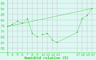 Courbe de l'humidit relative pour Rab