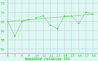 Courbe de l'humidit relative pour S. Maria Di Leuca