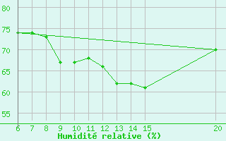 Courbe de l'humidit relative pour Livno