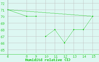 Courbe de l'humidit relative pour Yesilirmak