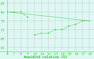 Courbe de l'humidit relative pour Cozzo Spadaro