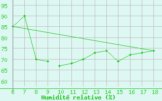 Courbe de l'humidit relative pour Cozzo Spadaro