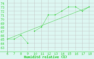 Courbe de l'humidit relative pour Kumkoy