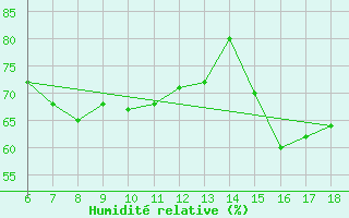 Courbe de l'humidit relative pour Cap Mele (It)