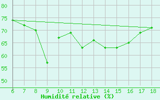 Courbe de l'humidit relative pour Cap Mele (It)