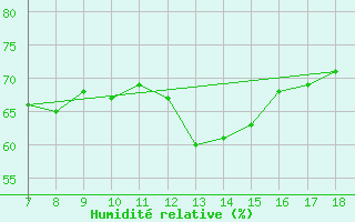 Courbe de l'humidit relative pour Famagusta Ammocho