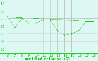 Courbe de l'humidit relative pour Ordu