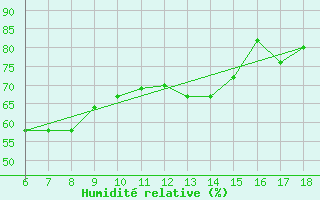 Courbe de l'humidit relative pour Cap Mele (It)