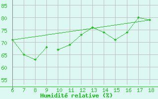 Courbe de l'humidit relative pour Ordu