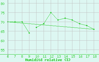 Courbe de l'humidit relative pour Gaziantep