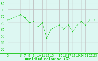 Courbe de l'humidit relative pour le bateau WMCU