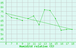 Courbe de l'humidit relative pour Marina Di Ginosa