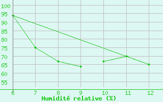 Courbe de l'humidit relative pour Sarzana / Luni