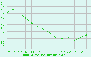 Courbe de l'humidit relative pour Ayacucho