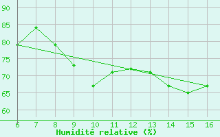 Courbe de l'humidit relative pour Marina Di Ginosa