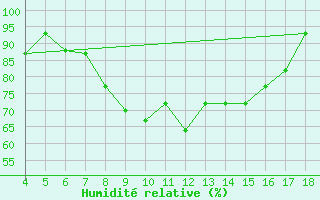 Courbe de l'humidit relative pour Amendola