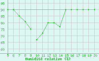Courbe de l'humidit relative pour Latina