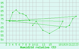 Courbe de l'humidit relative pour Tulloch Bridge